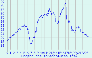 Courbe de tempratures pour Saint-Brieuc (22)