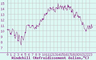 Courbe du refroidissement olien pour Le Touquet (62)