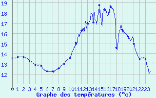 Courbe de tempratures pour Pirmil (72)