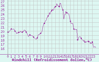 Courbe du refroidissement olien pour Perpignan (66)