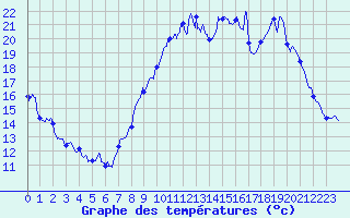 Courbe de tempratures pour Cambrai / Epinoy (62)