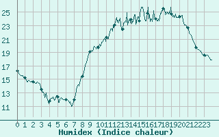 Courbe de l'humidex pour Alenon (61)