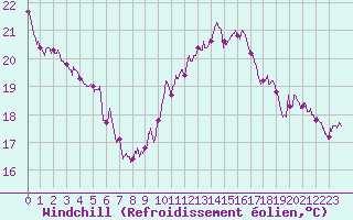 Courbe du refroidissement olien pour Cap de la Hve (76)