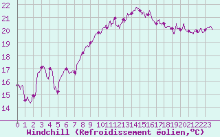 Courbe du refroidissement olien pour Mont-Aigoual (30)