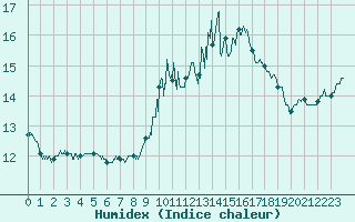 Courbe de l'humidex pour Evreux (27)