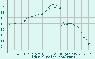 Courbe de l'humidex pour Pontoise - Cormeilles (95)