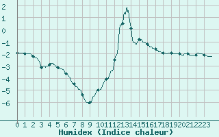 Courbe de l'humidex pour Chamonix-Mont-Blanc (74)