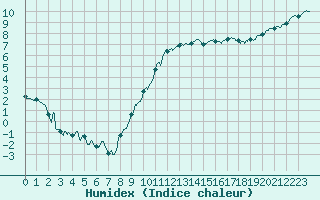 Courbe de l'humidex pour Reims-Prunay (51)