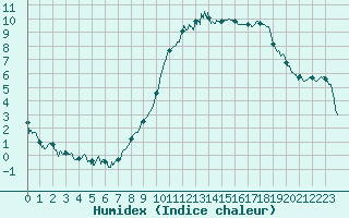 Courbe de l'humidex pour Toulouse-Blagnac (31)