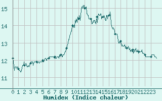 Courbe de l'humidex pour Ploudalmezeau (29)