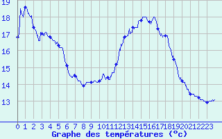 Courbe de tempratures pour Istres (13)