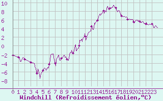 Courbe du refroidissement olien pour Agen (47)