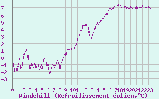 Courbe du refroidissement olien pour Blois (41)