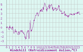 Courbe du refroidissement olien pour Dinard (35)