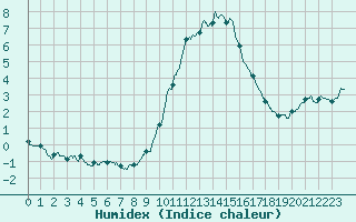 Courbe de l'humidex pour Chteau-Chinon (58)