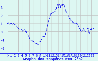 Courbe de tempratures pour Metz (57)