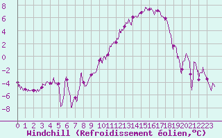 Courbe du refroidissement olien pour Charleville-Mzires (08)