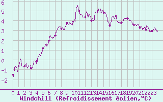 Courbe du refroidissement olien pour Poitiers (86)