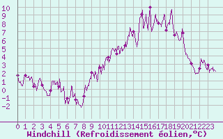 Courbe du refroidissement olien pour Mende - Chabrits (48)