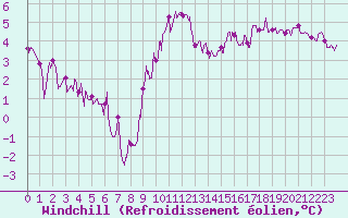 Courbe du refroidissement olien pour Rochefort Saint-Agnant (17)