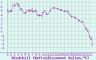 Courbe du refroidissement olien pour Albert-Bray (80)
