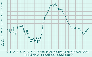 Courbe de l'humidex pour Brest (29)