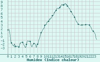 Courbe de l'humidex pour Colmar (68)