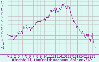 Courbe du refroidissement olien pour Le Touquet (62)