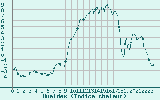 Courbe de l'humidex pour Saint-Yrieix-la-Perche (87)