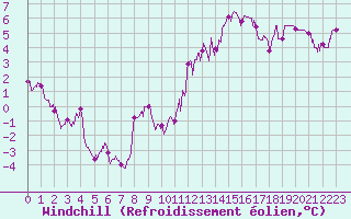 Courbe du refroidissement olien pour Albi (81)