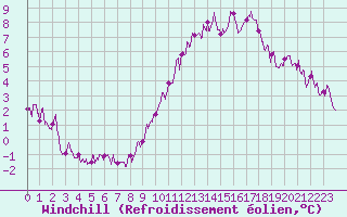Courbe du refroidissement olien pour Bourges (18)