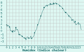 Courbe de l'humidex pour Lons-le-Saunier (39)