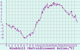 Courbe du refroidissement olien pour Epinal (88)