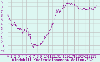 Courbe du refroidissement olien pour Tours (37)