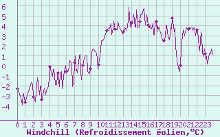 Courbe du refroidissement olien pour Grenoble/agglo Le Versoud (38)