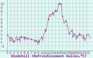 Courbe du refroidissement olien pour Bourg-Saint-Maurice (73)