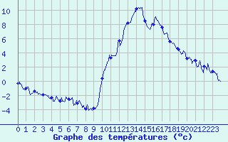 Courbe de tempratures pour Embrun (05)