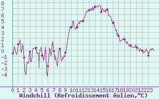 Courbe du refroidissement olien pour Montpellier (34)