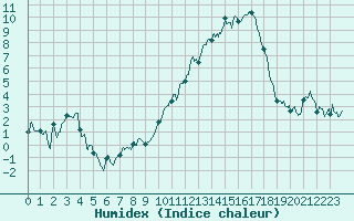 Courbe de l'humidex pour Le Puy - Loudes (43)