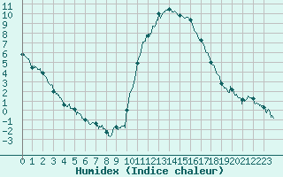 Courbe de l'humidex pour Bagnres-de-Luchon (31)