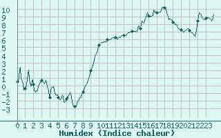 Courbe de l'humidex pour Salon-de-Provence (13)