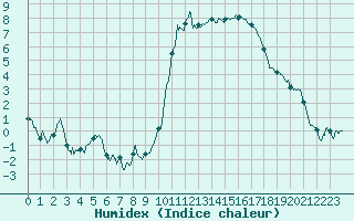 Courbe de l'humidex pour Brianon (05)
