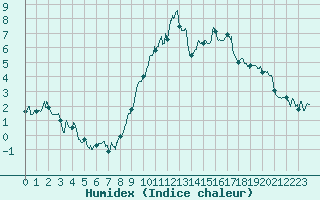 Courbe de l'humidex pour Albert-Bray (80)