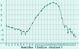 Courbe de l'humidex pour Charleville-Mzires (08)