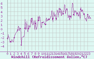 Courbe du refroidissement olien pour Mont du Chat (73)