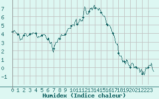Courbe de l'humidex pour Clermont-Ferrand (63)