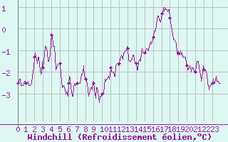 Courbe du refroidissement olien pour Chlons-en-Champagne (51)