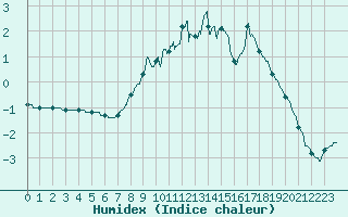 Courbe de l'humidex pour Chamonix-Mont-Blanc (74)