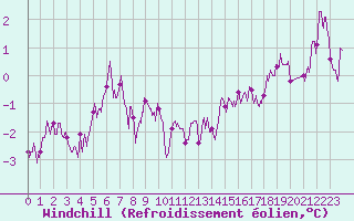 Courbe du refroidissement olien pour Rodez (12)