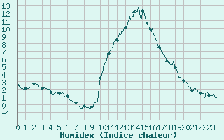 Courbe de l'humidex pour Bourg-Saint-Maurice (73)